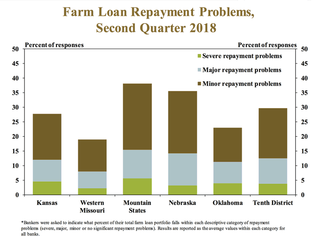 Bankers across the Kansas City Federal Reserve Bank&#039;s region reported that nearly 30% of the dollar volume of their farm loan portfolios was experiencing at least minor repayment problems Bankers reported higher problems in Nebraska and the Mountain States where more than 35 percent of loan dollar value was under some kind of repayment pressure. (Chart from KC Fed&#039;s Second Quarter Ag Credit Survey)
